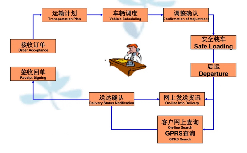 张家港到总口管理区货运公司